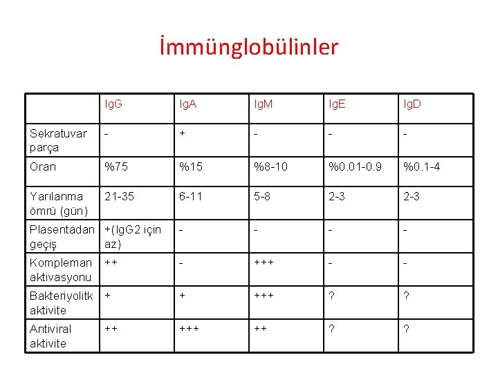 İmmünglobülinler Ig. G Ig. A Ig. M Ig. E Ig. D Sekratuvar parça - İmmünglobülinler Ig. G Ig. A Ig. M Ig. E Ig. D Sekratuvar parça -