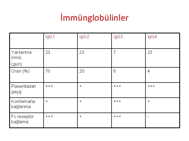 İmmünglobülinler Ig. G 1 Ig. G 2 Ig. G 3 Ig. G 4 Yarılanma İmmünglobülinler Ig. G 1 Ig. G 2 Ig. G 3 Ig. G 4 Yarılanma