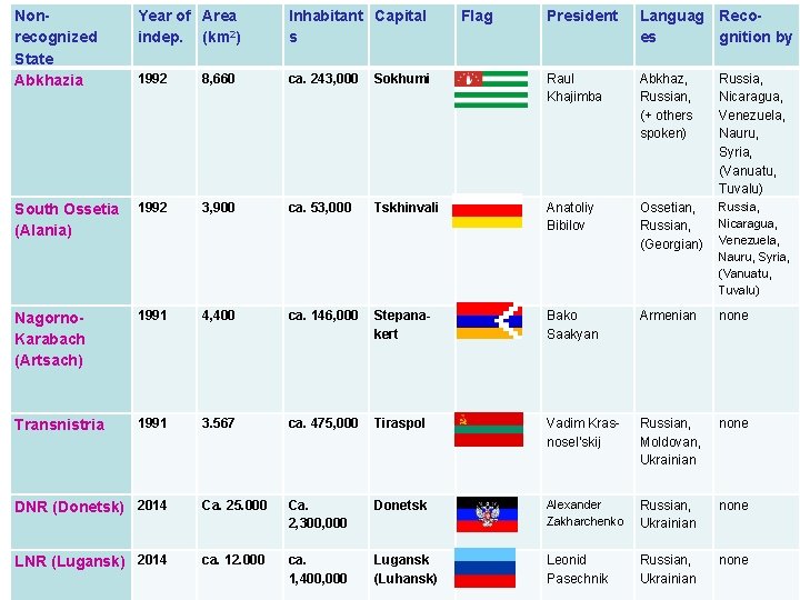 Nonrecognized State Abkhazia Year of Area indep. (km 2) Inhabitant Capital s 1992 8,
