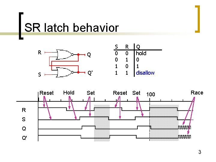 SR latch behavior R Q S Q' Reset Hold Set S 0 0 1