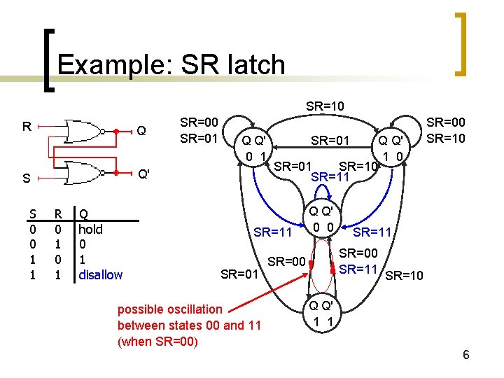 Example: SR latch SR=10 R Q Q Q' 0 1 Q' S S 0