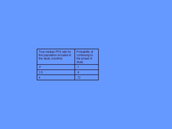 True median PFS rate for the population included in the study (months) Probability of