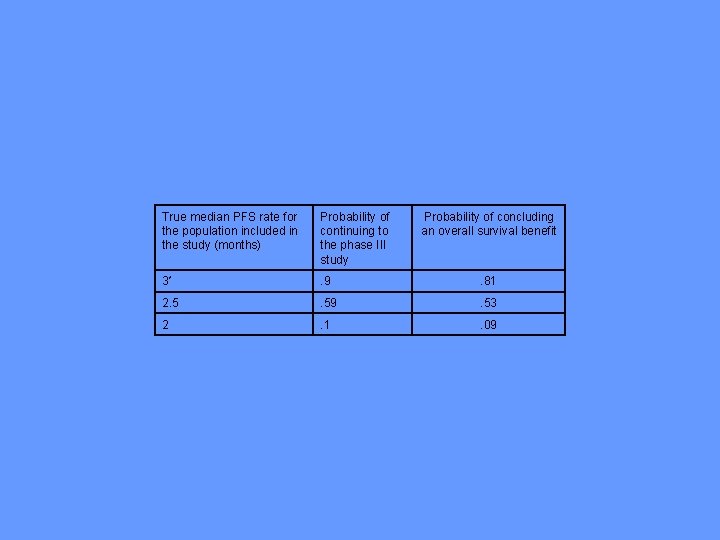 True median PFS rate for the population included in the study (months) Probability of