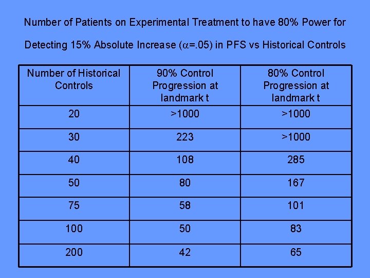 Number of Patients on Experimental Treatment to have 80% Power for Detecting 15% Absolute