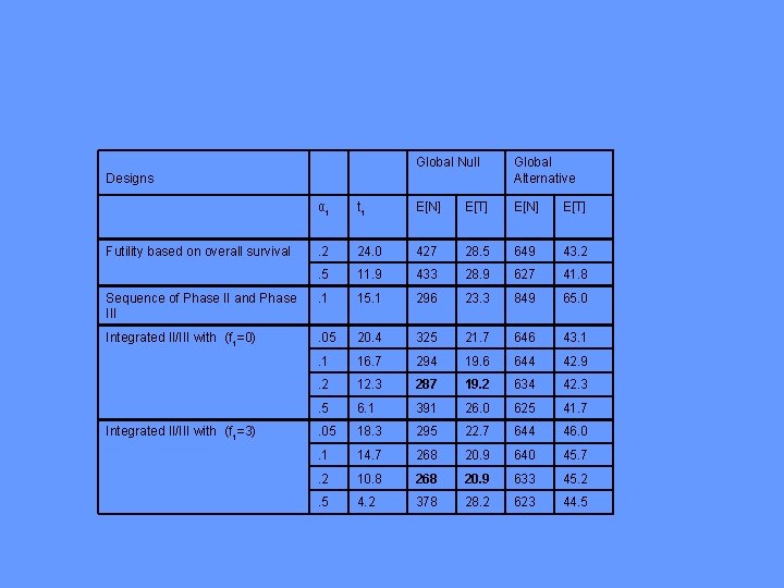 Global Null Global Alternative Designs α 1 t 1 E[N] E[T] . 2 24.