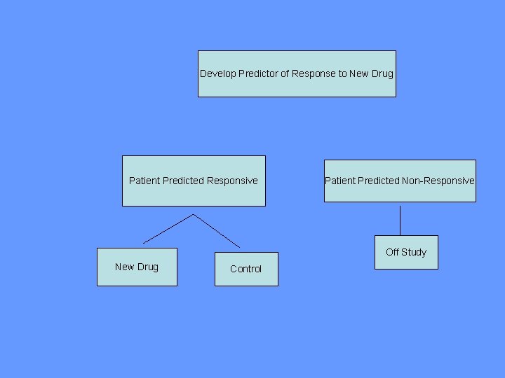 Using phase II data, develop predictor of response to new drugto New Drug Develop