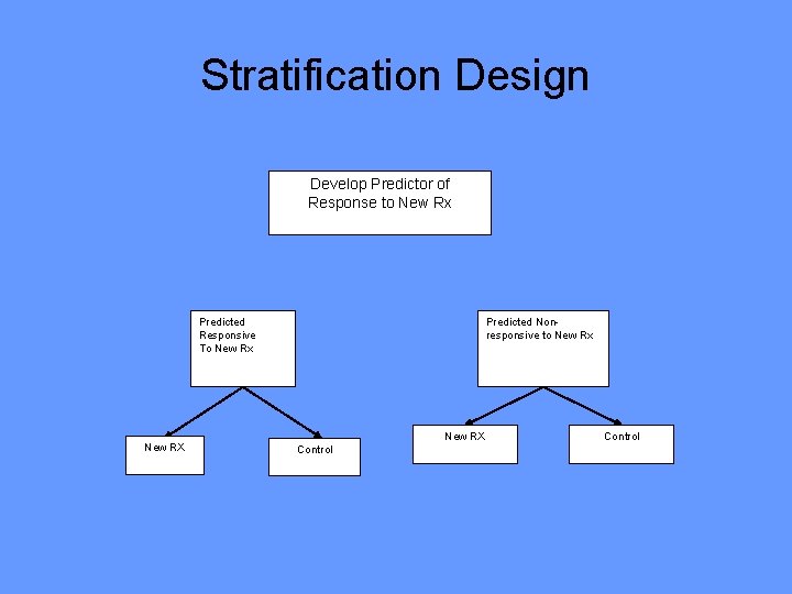 Stratification Design Develop Predictor of Response to New Rx Predicted Responsive To New Rx