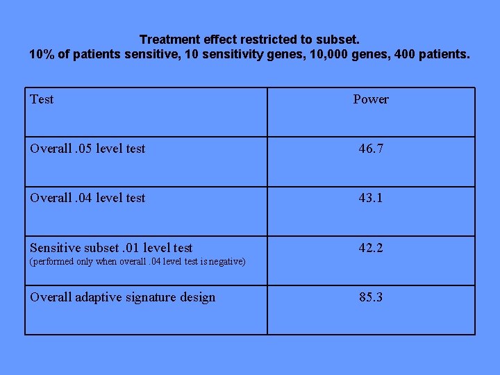 Treatment effect restricted to subset. 10% of patients sensitive, 10 sensitivity genes, 10, 000