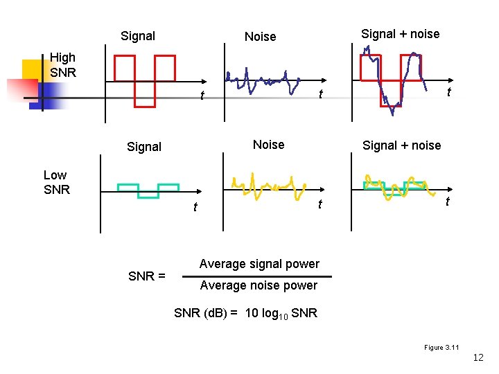 Signal + noise Noise High SNR Noise Signal + noise Low SNR t t Signal + noise Noise High SNR Noise Signal + noise Low SNR t t