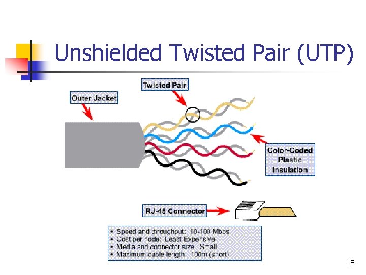 Unshielded Twisted Pair (UTP) 18 Unshielded Twisted Pair (UTP) 18
