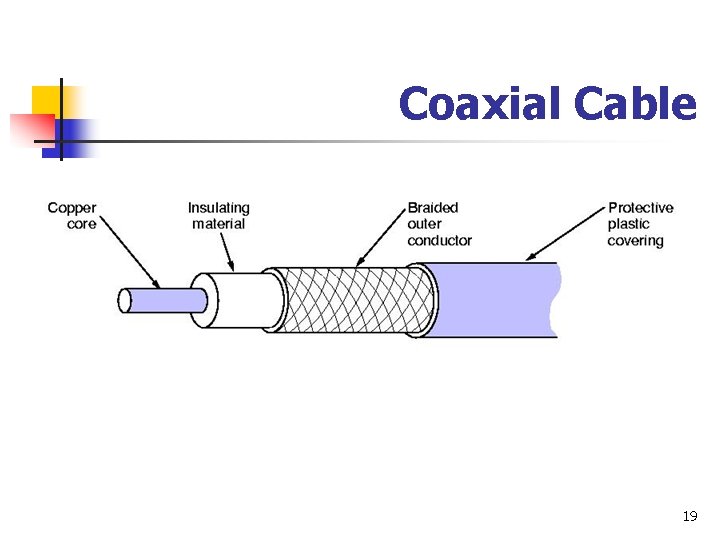 Coaxial Cable 19 Coaxial Cable 19