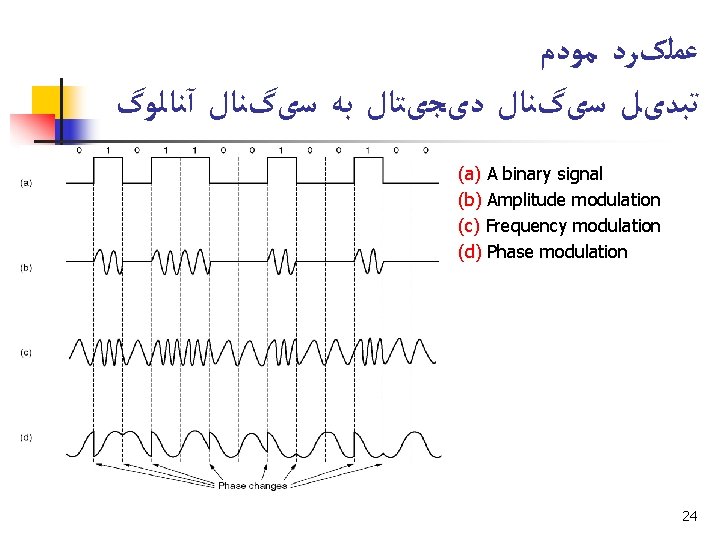 ﻋﻤﻠکﺮﺩ ﻣﻮﺩﻡ ﺗﺒﺪیﻞ ﺳیگﻨﺎﻝ ﺩیﺠیﺘﺎﻝ ﺑﻪ ﺳیگﻨﺎﻝ آﻨﺎﻟﻮگ (a) A binary signal (b) ﻋﻤﻠکﺮﺩ ﻣﻮﺩﻡ ﺗﺒﺪیﻞ ﺳیگﻨﺎﻝ ﺩیﺠیﺘﺎﻝ ﺑﻪ ﺳیگﻨﺎﻝ آﻨﺎﻟﻮگ (a) A binary signal (b)