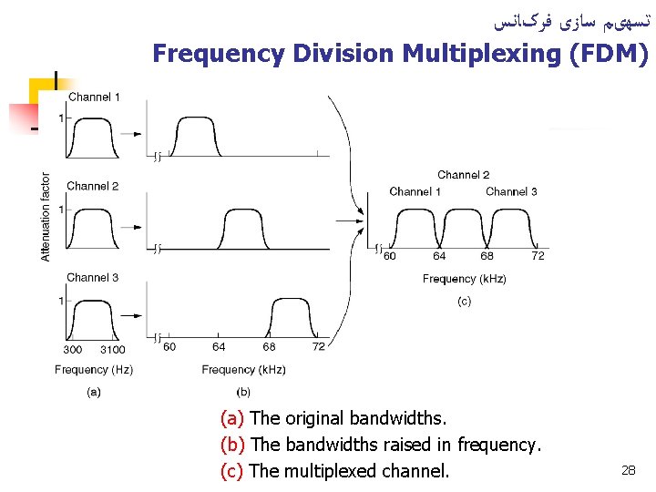 ﺗﺴﻬیﻢ ﺳﺎﺯی ﻓﺮکﺎﻧﺲ Frequency Division Multiplexing (FDM) (a) The original bandwidths. (b) The ﺗﺴﻬیﻢ ﺳﺎﺯی ﻓﺮکﺎﻧﺲ Frequency Division Multiplexing (FDM) (a) The original bandwidths. (b) The