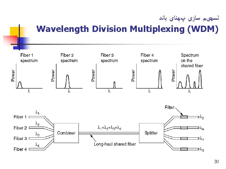 ﺗﺴﻬیﻢ ﺳﺎﺯی پﻬﻨﺎی ﺑﺎﻧﺪ Wavelength Division Multiplexing (WDM) 30 ﺗﺴﻬیﻢ ﺳﺎﺯی پﻬﻨﺎی ﺑﺎﻧﺪ Wavelength Division Multiplexing (WDM) 30