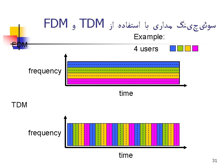 FDM ﻭ TDM ﺳﻮﺋیچیﻨگ ﻣﺪﺍﺭی ﺑﺎ ﺍﺳﺘﻔﺎﺩﻩ ﺍﺯ Example: FDM 4 users frequency time FDM ﻭ TDM ﺳﻮﺋیچیﻨگ ﻣﺪﺍﺭی ﺑﺎ ﺍﺳﺘﻔﺎﺩﻩ ﺍﺯ Example: FDM 4 users frequency time