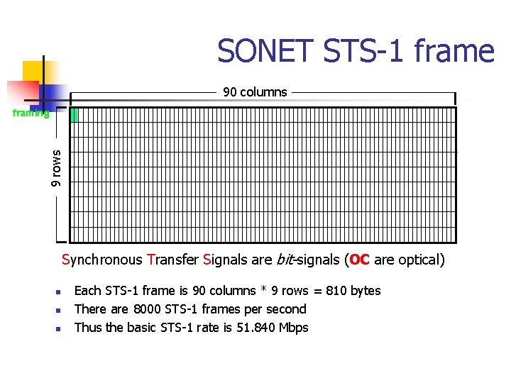 SONET STS-1 frame 90 columns 9 rows framing Synchronous Transfer Signals are bit-signals (OC SONET STS-1 frame 90 columns 9 rows framing Synchronous Transfer Signals are bit-signals (OC
