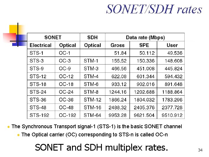SONET/SDH rates l The Synchronous Transport signal-1 (STS-1) is the basic SONET channel l SONET/SDH rates l The Synchronous Transport signal-1 (STS-1) is the basic SONET channel l