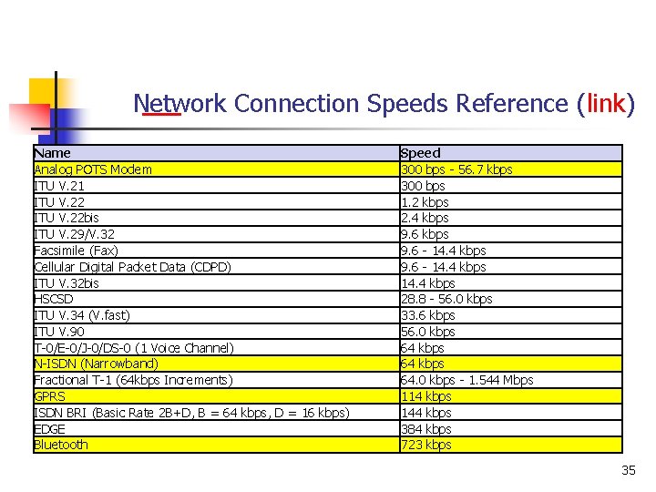 Network Connection Speeds Reference (link) Name Analog POTS Modem ITU V. 21 ITU V. Network Connection Speeds Reference (link) Name Analog POTS Modem ITU V. 21 ITU V.