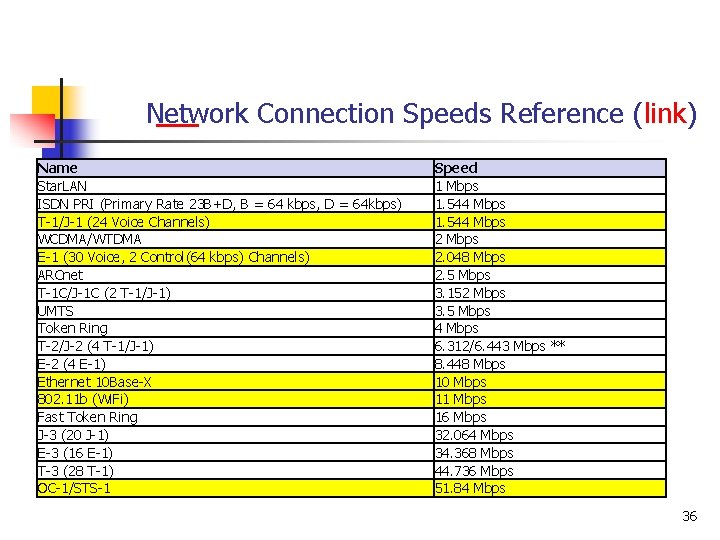 Network Connection Speeds Reference (link) Name Star. LAN ISDN PRI (Primary Rate 23 B+D, Network Connection Speeds Reference (link) Name Star. LAN ISDN PRI (Primary Rate 23 B+D,