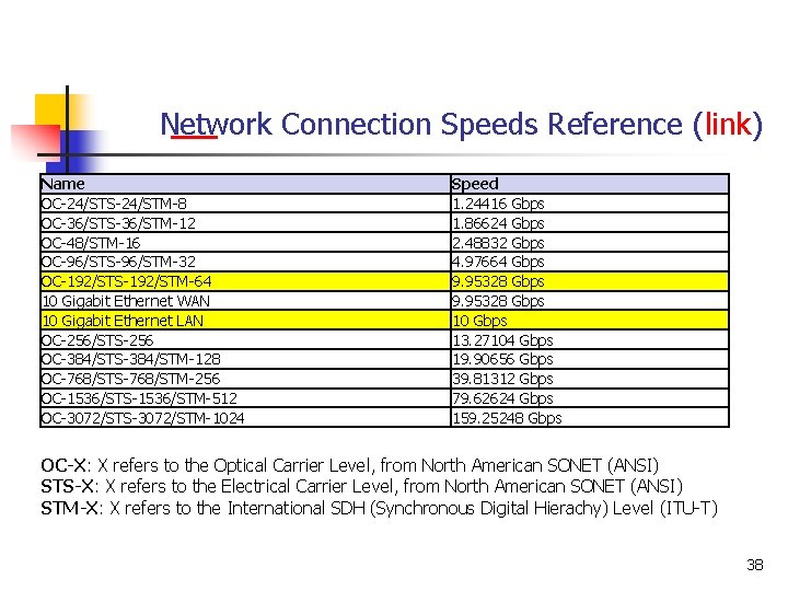Network Connection Speeds Reference (link) Name OC-24/STS-24/STM-8 OC-36/STS-36/STM-12 OC-48/STM-16 OC-96/STS-96/STM-32 OC-192/STS-192/STM-64 10 Gigabit Ethernet Network Connection Speeds Reference (link) Name OC-24/STS-24/STM-8 OC-36/STS-36/STM-12 OC-48/STM-16 OC-96/STS-96/STM-32 OC-192/STS-192/STM-64 10 Gigabit Ethernet