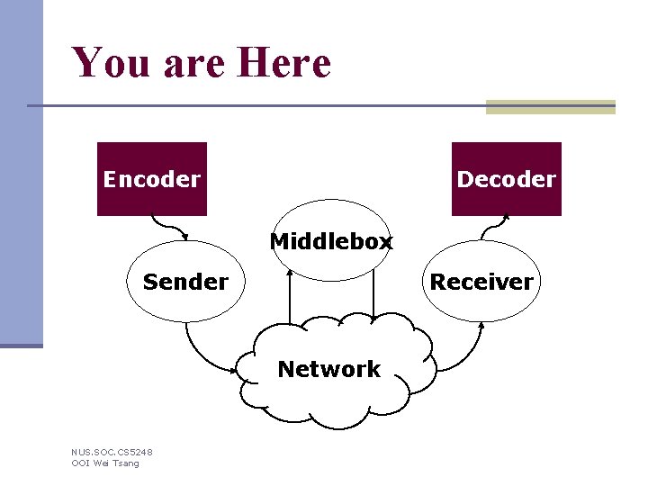 You are Here Encoder Decoder Middlebox Receiver Sender Network NUS. SOC. CS 5248 OOI