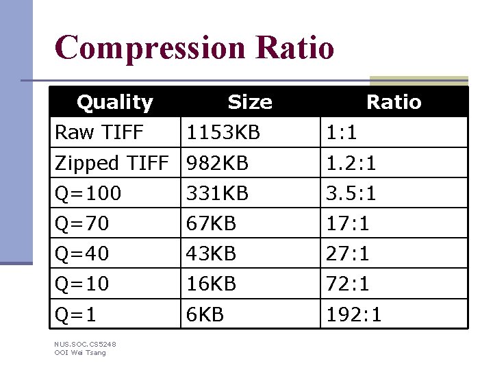 Compression Ratio Quality Raw TIFF Size 1153 KB Ratio 1: 1 Zipped TIFF 982