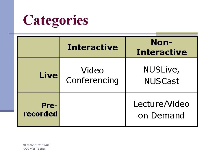 Categories Live Prerecorded NUS. SOC. CS 5248 OOI Wei Tsang Interactive Non. Interactive Video