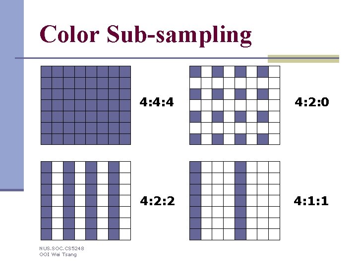 Color Sub-sampling NUS. SOC. CS 5248 OOI Wei Tsang 4: 4: 4 4: 2: