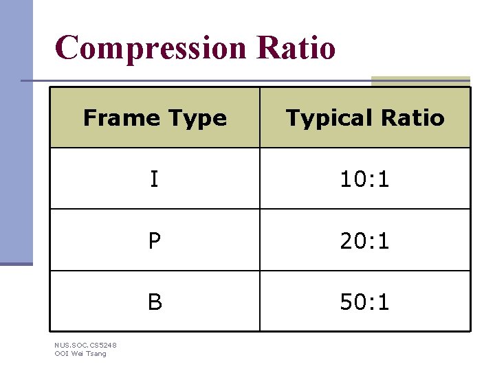 Compression Ratio Frame Typical Ratio I 10: 1 P 20: 1 B 50: 1