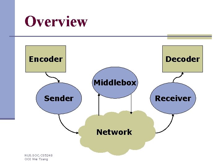 Overview Encoder Decoder Middlebox Receiver Sender Network NUS. SOC. CS 5248 OOI Wei Tsang