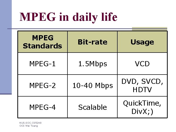 MPEG in daily life MPEG Standards Bit-rate Usage MPEG-1 1. 5 Mbps VCD 10