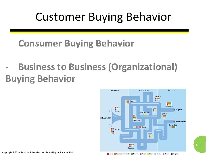 Customer Buying Behavior - Consumer Buying Behavior - Business to Business (Organizational) Buying Behavior