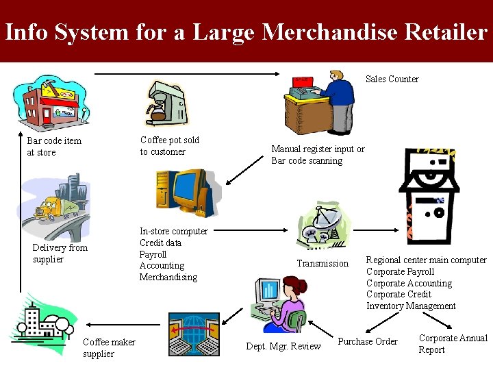 Info System for a Large Merchandise Retailer Sales Counter Coffee pot sold to customer