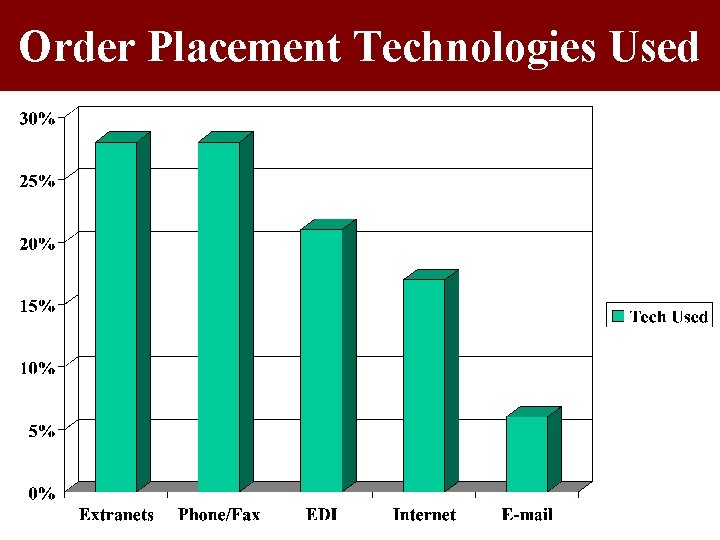 Order Placement Technologies Used 