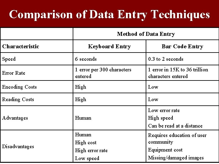 Comparison of Data Entry Techniques Method of Data Entry Characteristic Keyboard Entry Bar Code