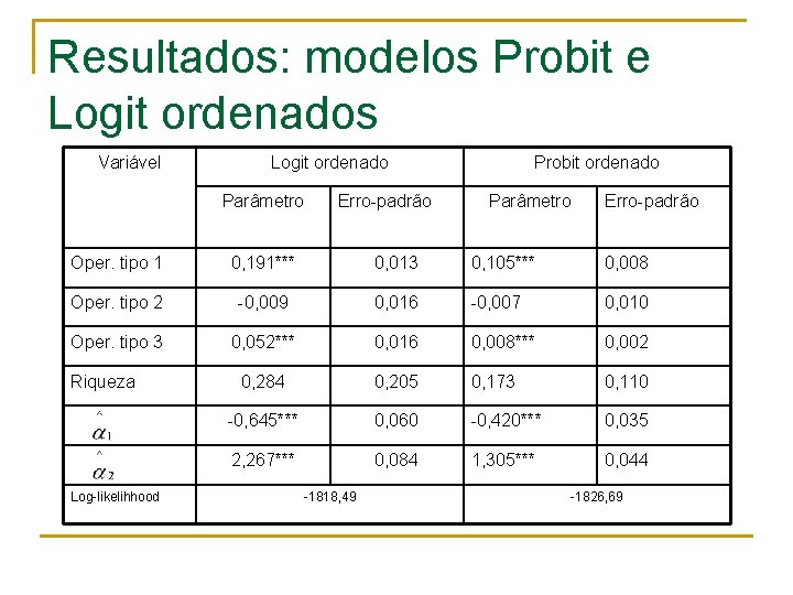 Resultados: modelos Probit e Logit ordenados Variável Logit ordenado Parâmetro Erro-padrão Probit ordenado Parâmetro