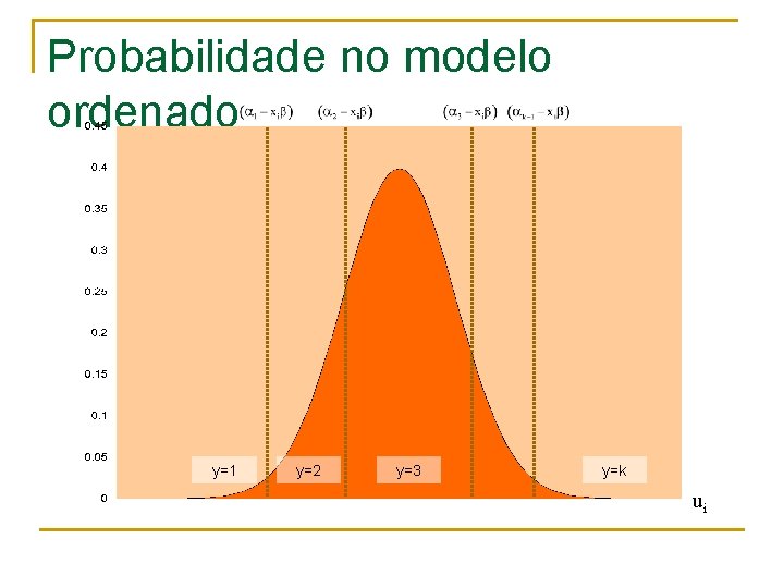 Probabilidade no modelo ordenado y=1 y=2 y=3 y=k ui 