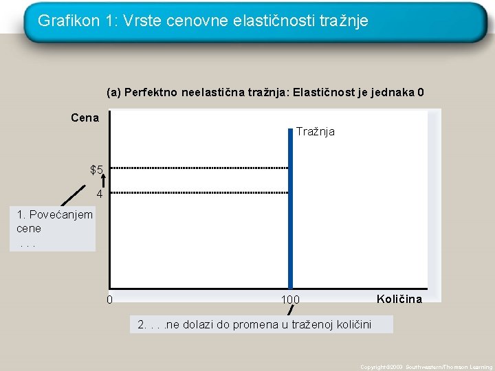 Grafikon 1: Vrste cenovne elastičnosti tražnje (a) Perfektno neelastična tražnja: Elastičnost je jednaka 0