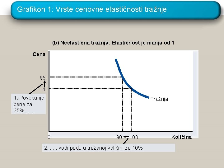 Grafikon 1: Vrste cenovne elastičnosti tražnje (b) Neelastična tražnja: Elastičnost je manja od 1