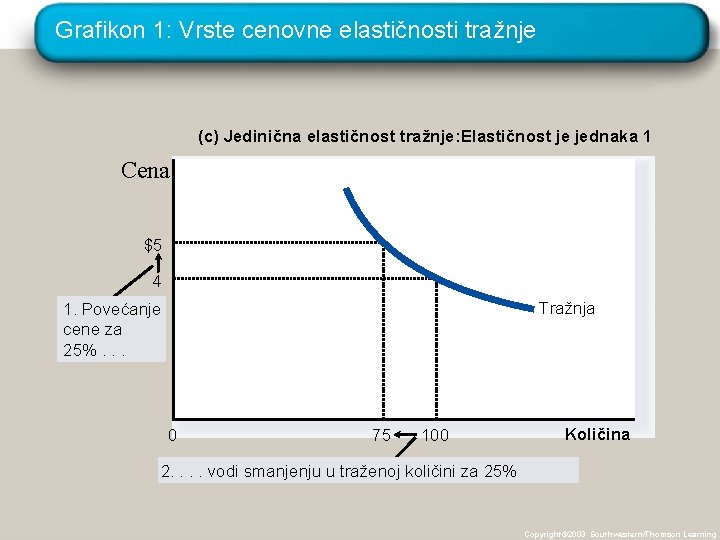 Grafikon 1: Vrste cenovne elastičnosti tražnje (c) Jedinična elastičnost tražnje: Elastičnost je jednaka 1