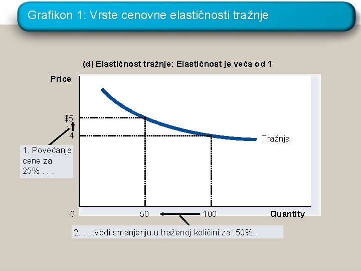 Grafikon 1: Vrste cenovne elastičnosti tražnje (d) Elastičnost tražnje: Elastičnost je veća od 1