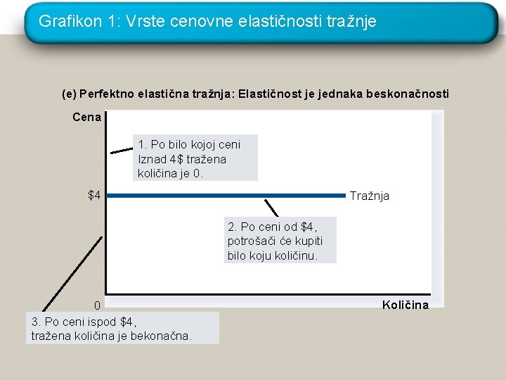 Grafikon 1: Vrste cenovne elastičnosti tražnje (e) Perfektno elastična tražnja: Elastičnost je jednaka beskonačnosti