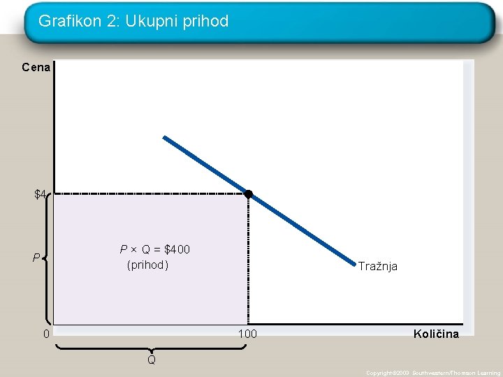 Grafikon 2: Ukupni prihod Cena $4 P × Q = $400 (prihod) P 0