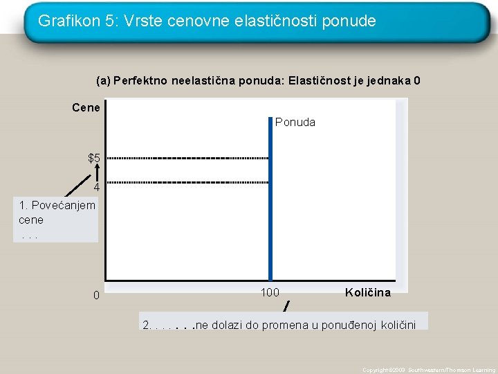 Grafikon 5: Vrste cenovne elastičnosti ponude (a) Perfektno neelastična ponuda: Elastičnost je jednaka 0