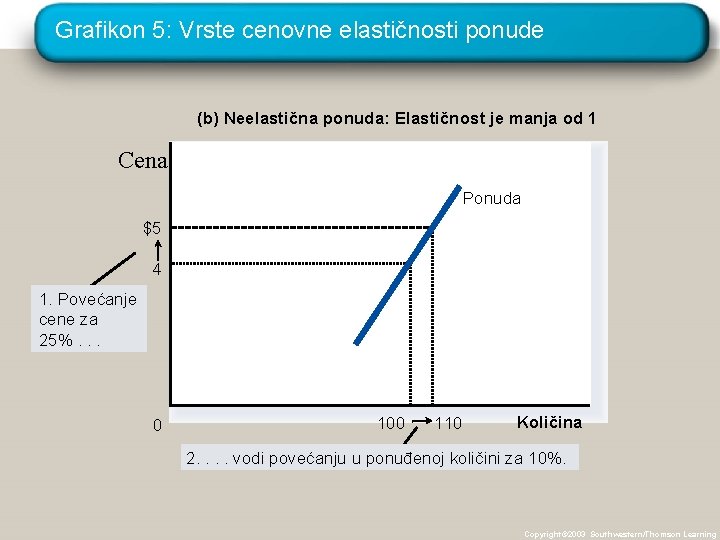 Grafikon 5: Vrste cenovne elastičnosti ponude (b) Neelastična ponuda: Elastičnost je manja od 1
