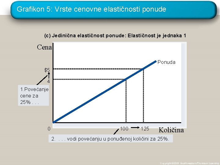 Grafikon 5: Vrste cenovne elastičnosti ponude (c) Jedinična elastičnost ponude: Elastičnost je jednaka 1