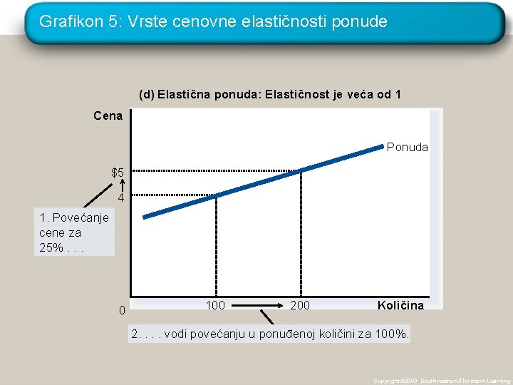 Grafikon 5: Vrste cenovne elastičnosti ponude (d) Elastična ponuda: Elastičnost je veća od 1