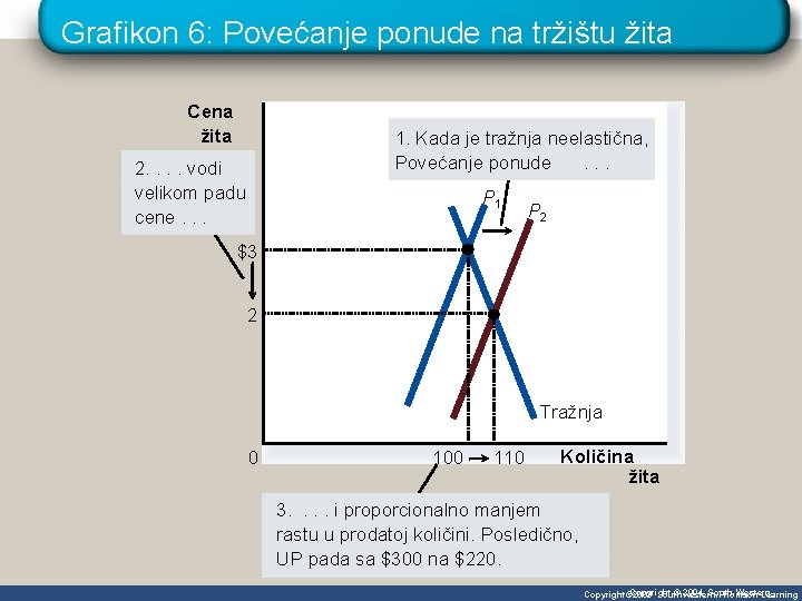 Grafikon 6: Povećanje ponude na tržištu žita Cena žita 1. Kada je tražnja neelastična,