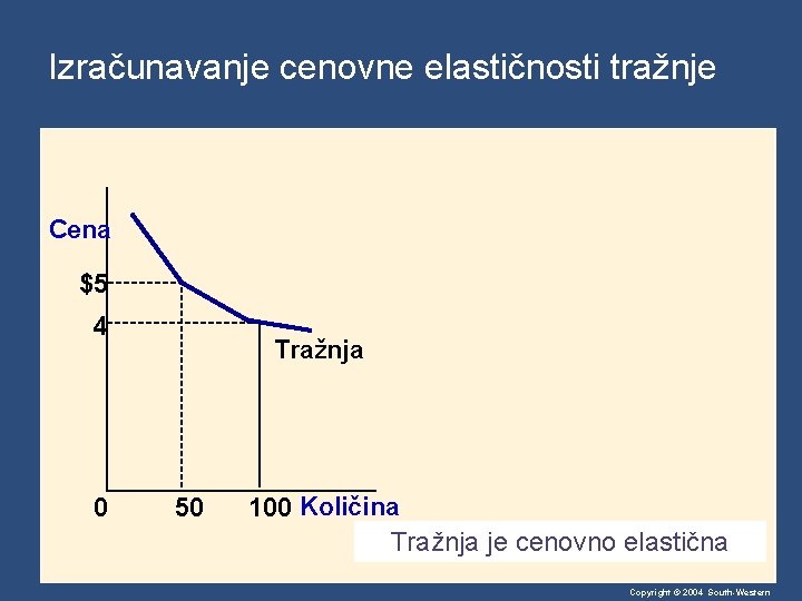 Izračunavanje cenovne elastičnosti tražnje Cena $5 4 0 Tražnja 50 100 Količina Tražnja je