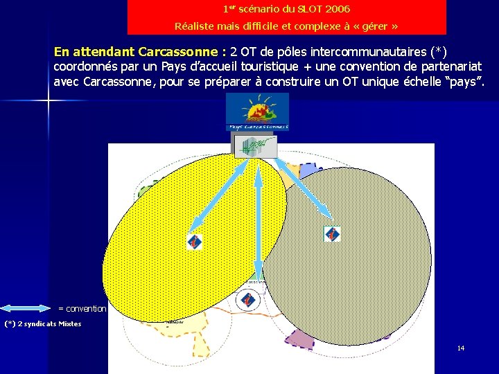 1 er scénario du SLOT 2006 Réaliste mais difficile et complexe à « gérer